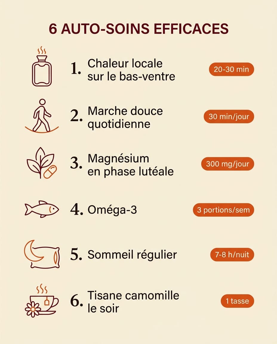 Infographie portrait en français listant 6 auto-soins efficaces sur les règles douloureuses : 6 cartes verticales numérotées sur fond crème avec icônes bordeaux schématiques et libellés ink "Chaleur locale", "Marche douce 30 min", "Magnésium", "Oméga-3", "Sommeil 7-8 h", "Bouillotte avant la nuit", typographie éditoriale claire en français
